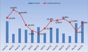 Inadimpl�ncia pode prejudicar crescimento da economia em 2016 