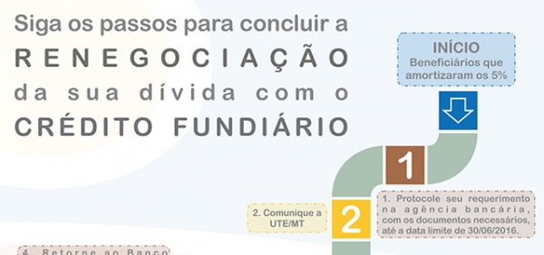 Prazo para concluir a renegocia��o de d�vidas com o Fundo de Terras � reaberto