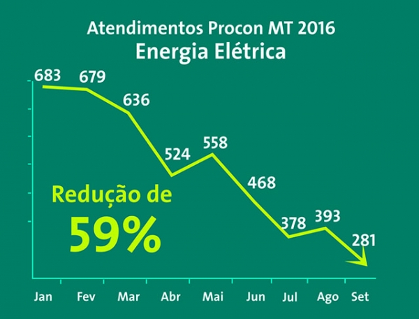 Reclama��es sobre energia no Procon caem 59% em Mato Grosso