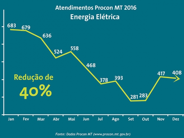 Energisa fecha o ano de 2016 com queda de 40% bas reclam��es no Procon 