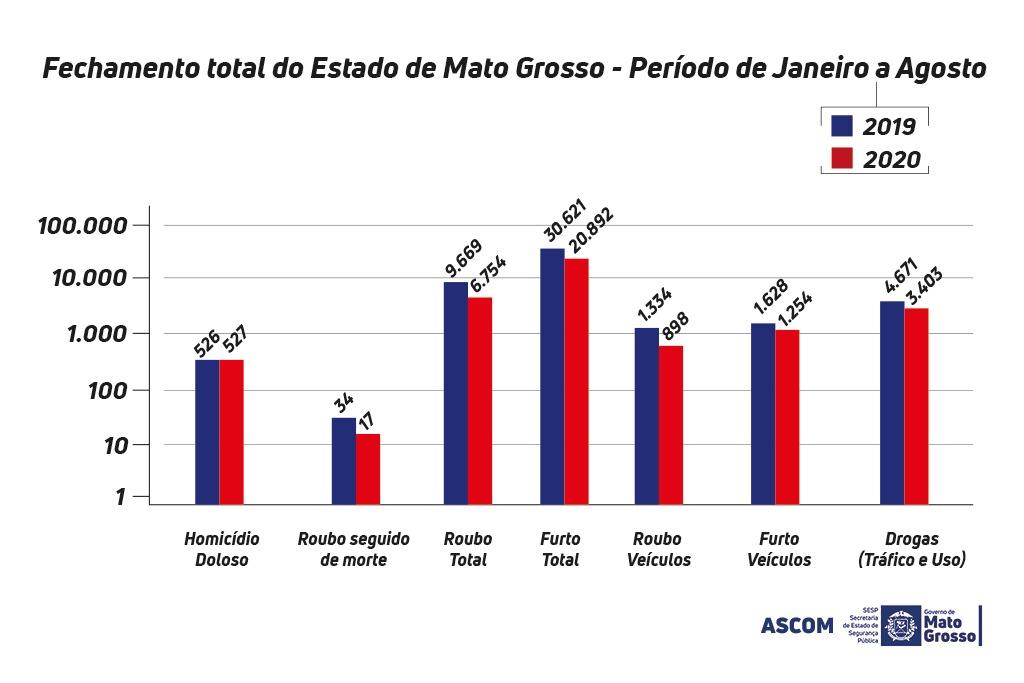 Mato Grosso registra redu��o dos principais �ndices criminais em 2020