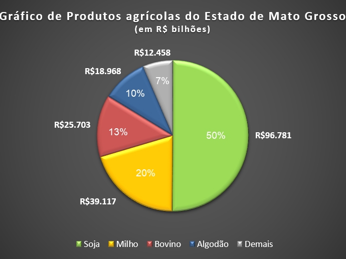 Mato Grosso lidera produ��o agropecu�ria brasileira por 4 anos consecutivos