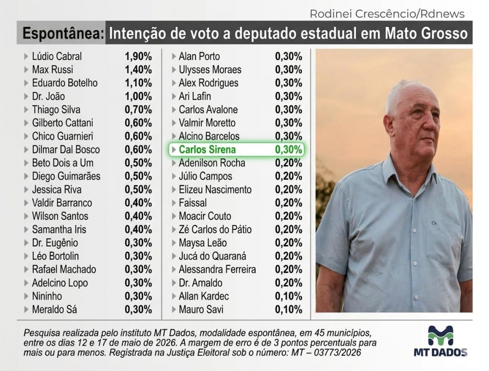 Carlos Sirena desponta em pesquisa de inten��o de voto e supera nomes tradicionais como J�lio Campos e Elizeu Nascimento