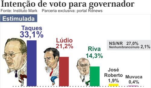 Deu no Rdnews: Taques lidera com 33%; L�dio tem 21% e Riva 14%; cen�rio � de 2� turno ao Governo