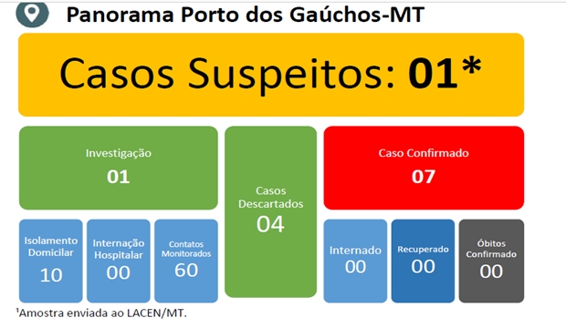 Prefeito de Porto dos Ga�chos decreta Lockdown ap�s confirma��o de 07 caso de coronav�rus em 24 horas