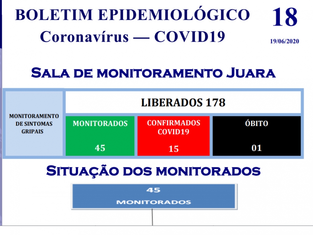 Sobe para 15 o n�mero de casos confirmados de coronav�rus em Juara com um �bito.