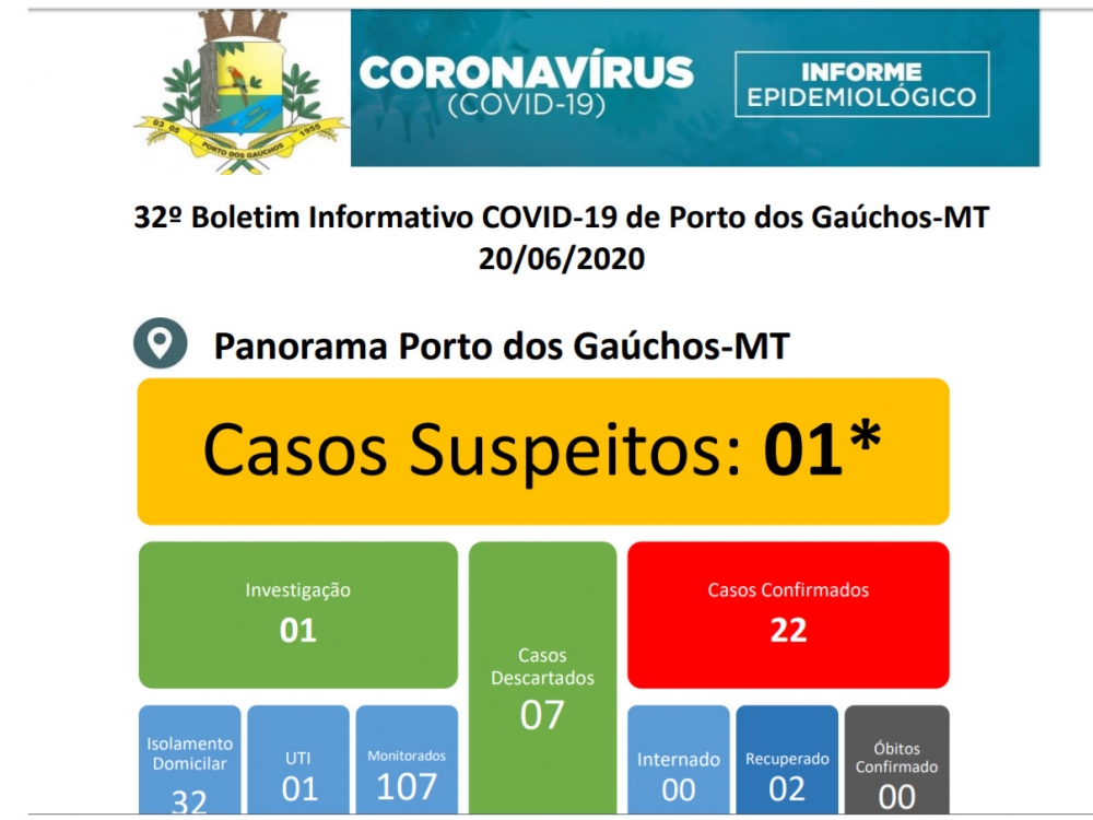 Sobe para 22 o n�mero de casos confirmados de coronav�rus em Porto dos Ga�chos.