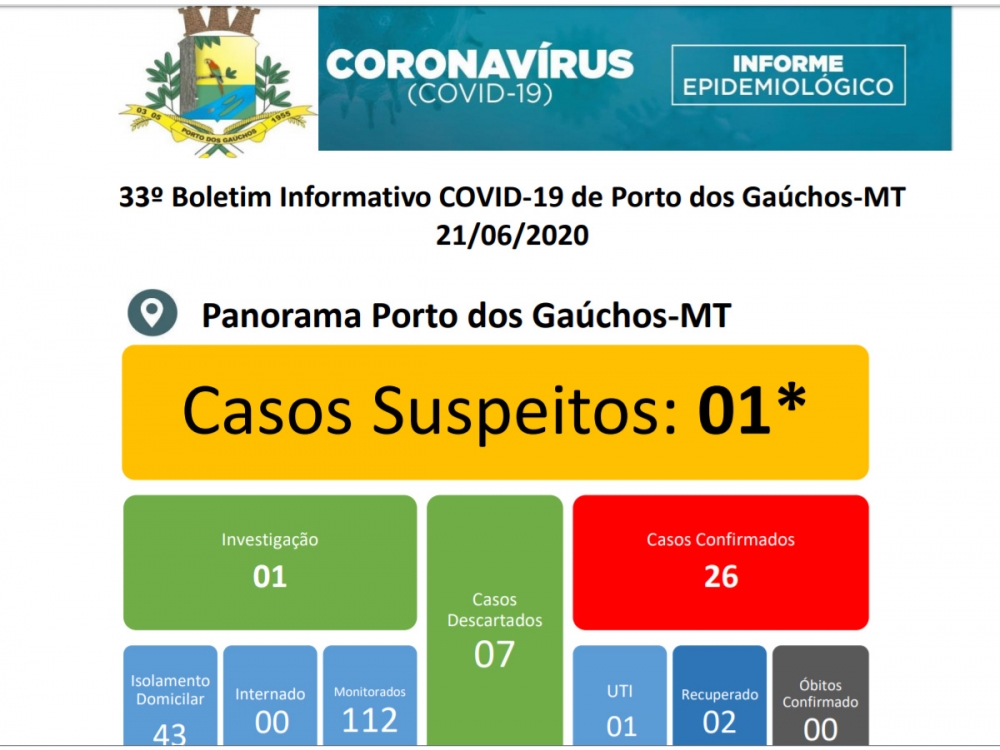 Casos de coronav�rus em Porto dos Ga�chos j� � quase o dobro de Juara.