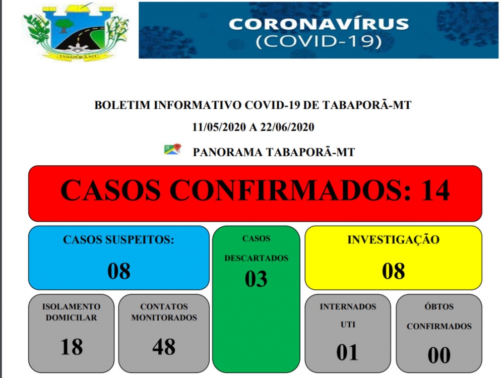 Sobe para 14 o n�mero de casos confirmados de coronav�rus em Tabapor�.