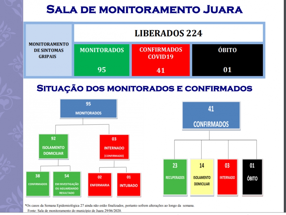 Sobe para 41 o n�mero de casos confirmados de coronav�rus em Juara com um �bito.
