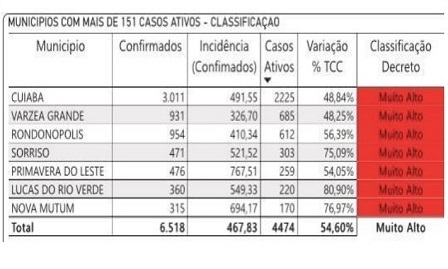 Quinta-feira (02): Confira lista de munic�pios com classifica��o de risco muito alto de contamina��o