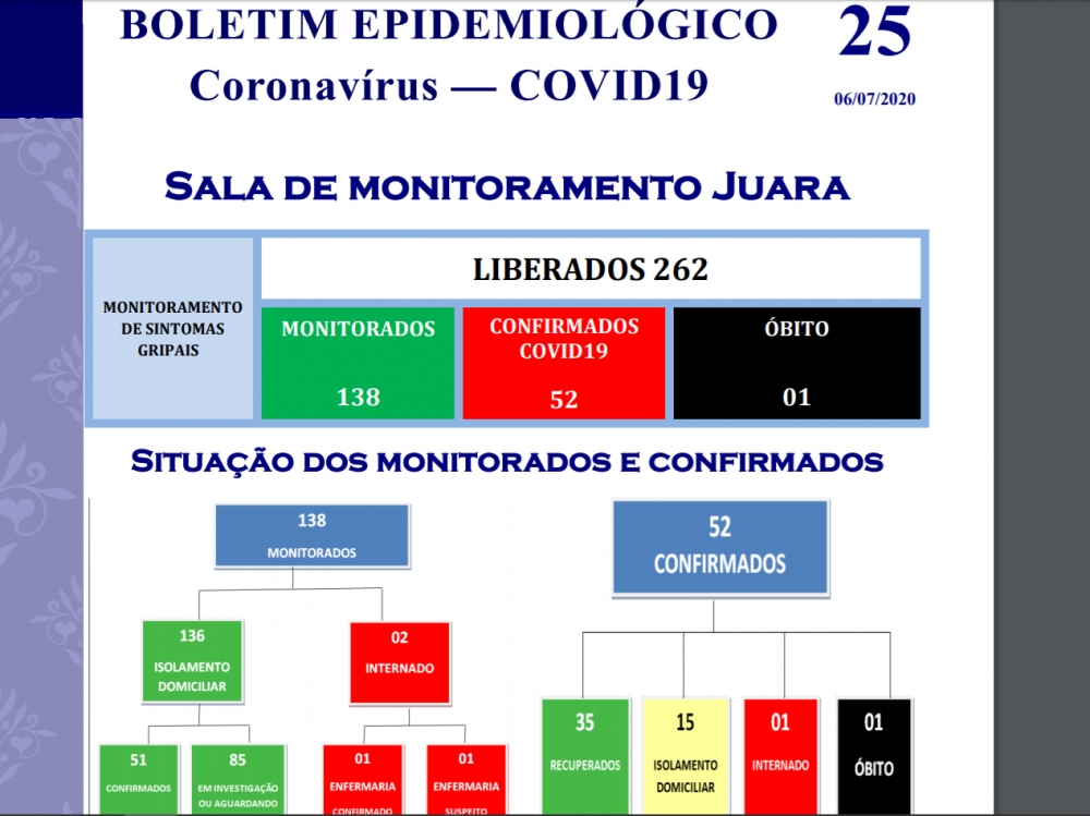 N�mero de novos infectados por coronav�rus se mant�m est�vel em Juara.