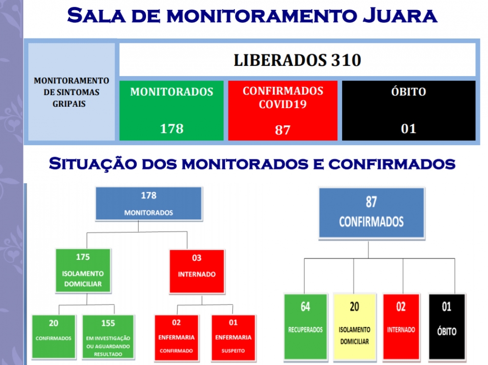 Em apenas dois dias Juara registra 30 novos casos de coronav�rus  