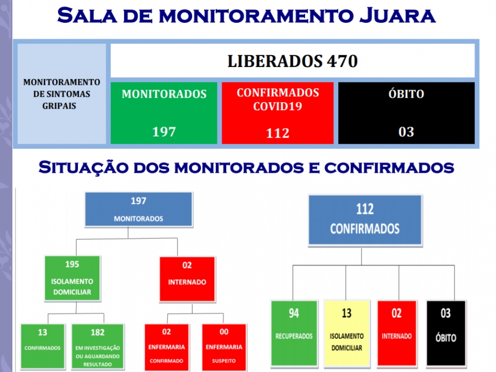 Juara atinge 112 casos positivos de coronav�rus � O COVID-19