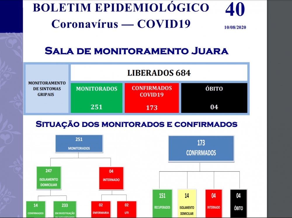 Juara chega aos 173 casos de pessoas infectadas com coronav�rus e registra o 4� �bito