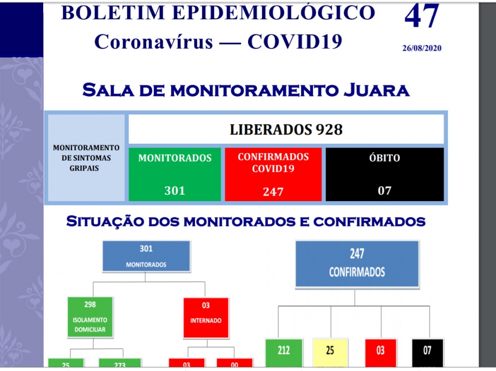 Juara chega a 07 �bitos e 247 casos confirmados do novo coronav�rus.