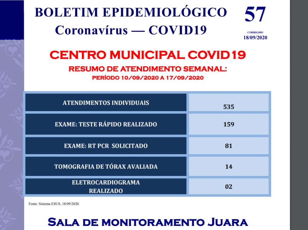 Sobe para 08 a n�mero de �bitos por Covid-19 em Juara.