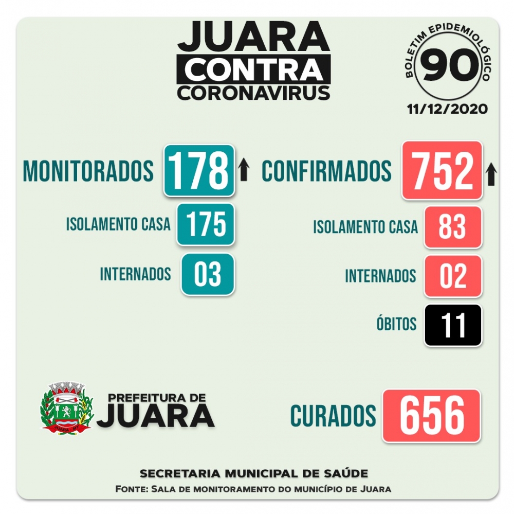 Juara tem 45 novos casos de coronav�rus em apenas dois dias.