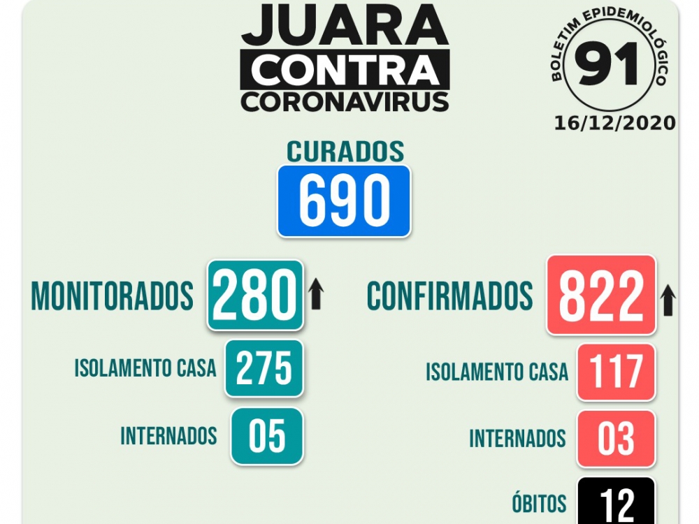 Aumento de novos casos de coronav�rus explode em Juara e j� s�o 12 vidas perdidas para o COVID-19