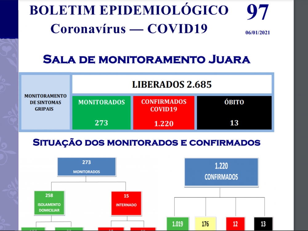 Juara chega a 1.220 casos de coronav�rus e 13 pessoas j� morreram por causa da doen�a.