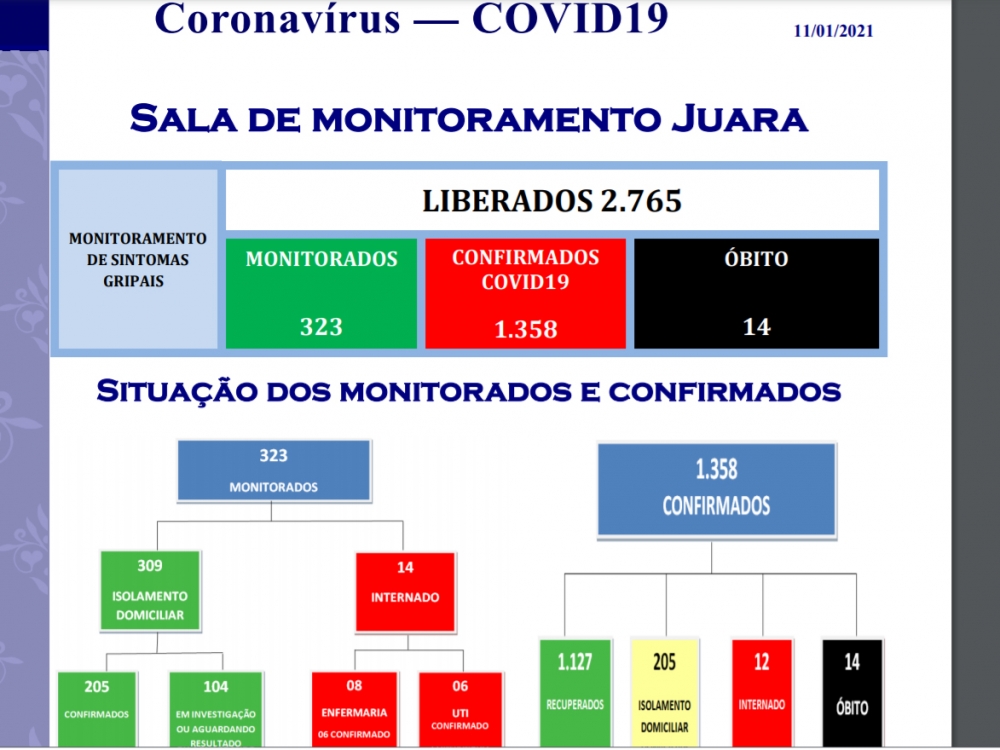 Juara chega a 1358 casos de COVID-19 e 14 pessoas j� perderam a vida por causa da doen�a.