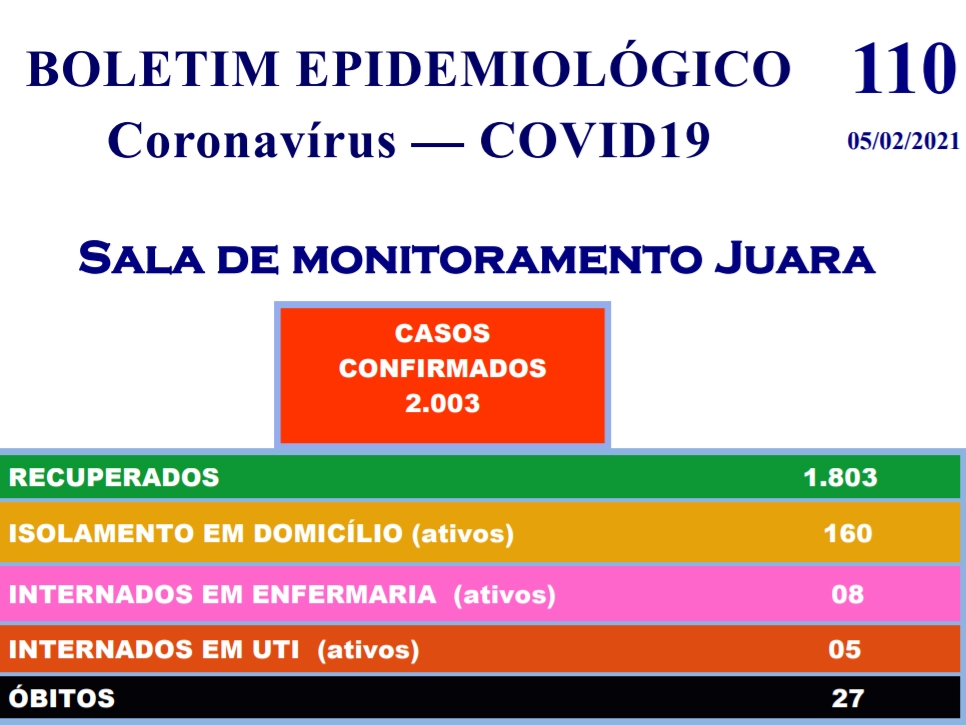 Juara ultrapassa aos 2 mil casos de coronav�rus e chega a 27 mortos pela doen�a.